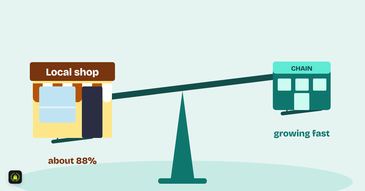 Illustration of a balance scale with a local shop on the heavier side labelled about 88 percent and a chain store on the other side labelled growing fast