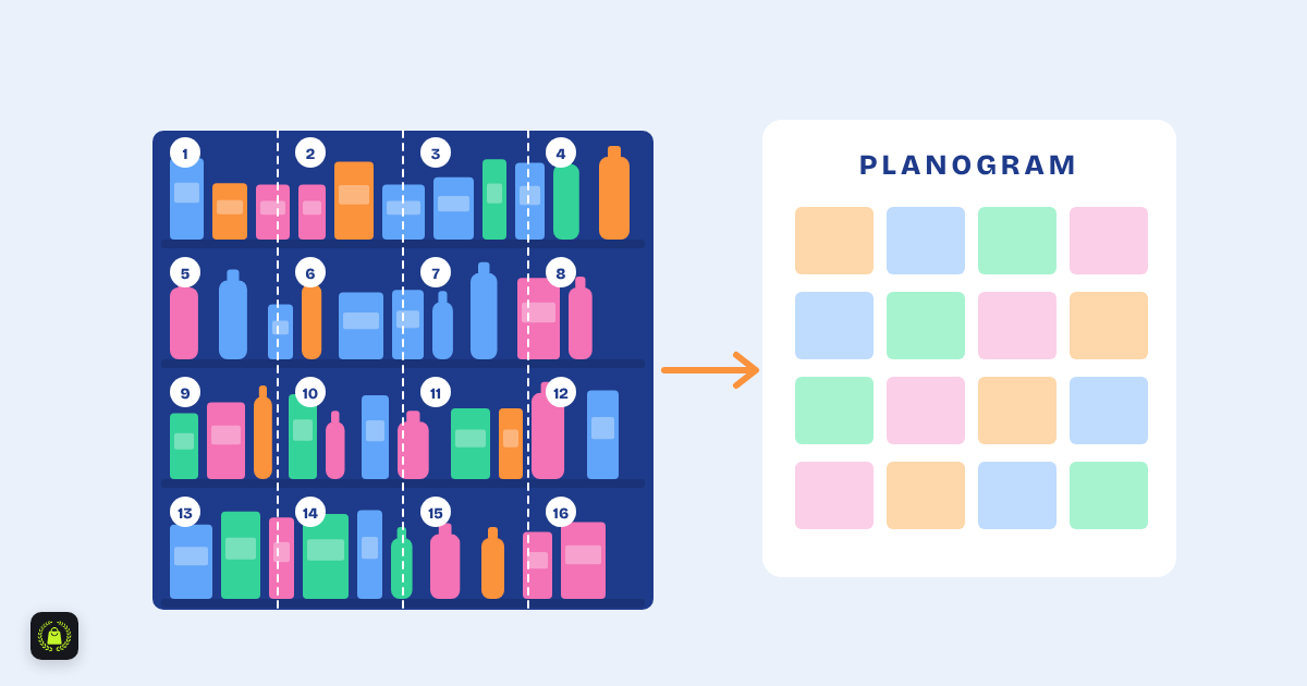 Illustration of a shelf with numbered positions over a grid, an arrow pointing to a colour-coded planogram diagram