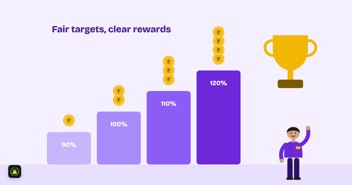 Illustration of rising steps labelled 90, 100, 110 and 120 percent with growing stacks of coins, a trophy and a cheering associate, under the words fair targets, clear rewards