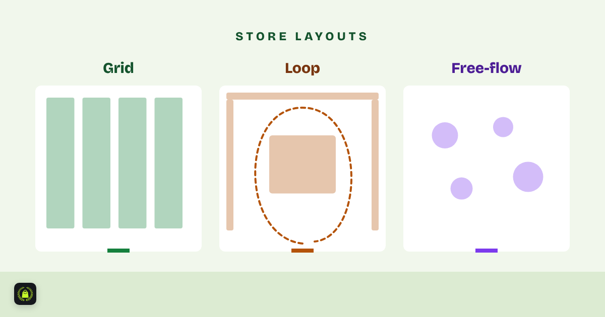Illustration of three store floor plans side by side labelled grid, loop and free-flow